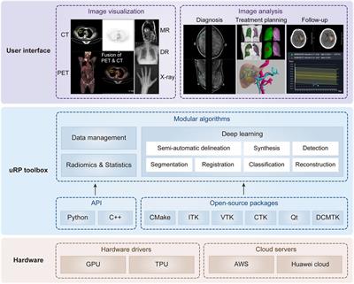uRP: An integrated research platform for one-stop analysis of medical images